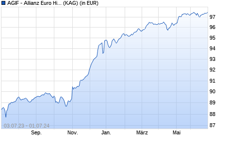 Performance des AGIF - Allianz Euro High Yield Bond - R - EUR (WKN A14MUQ, ISIN LU1173936409)