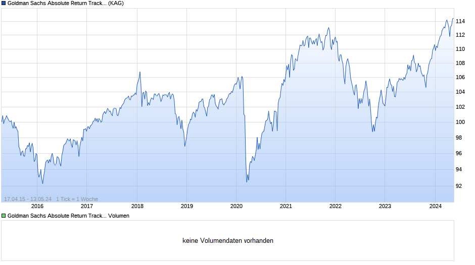 Goldman Sachs Absolute Return Tracker Portf I SEK Hedged Acc Chart