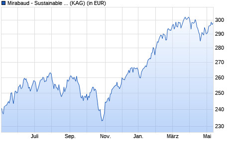 Performance des Mirabaud - Sustainable Global Focus I cap. EUR (WKN A14RZG, ISIN LU1203833881)