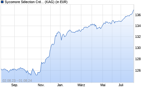 Performance des Sycomore Sélection Crédit I (WKN A113KT, ISIN FR0011288489)