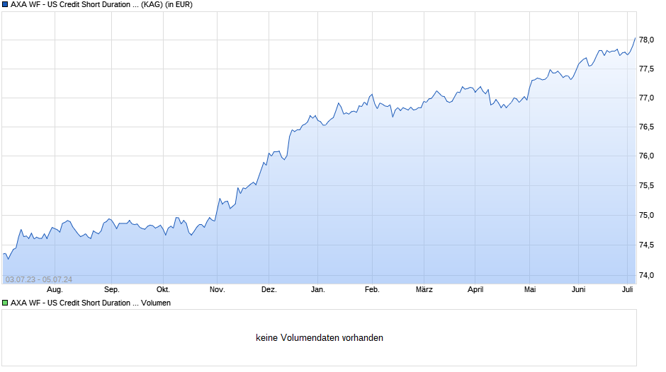 AXA WF - US Credit Short Duration IG I (auss.) EUR hedged Chart