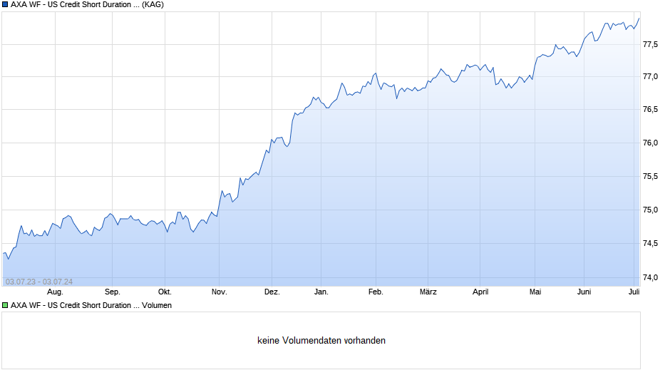 AXA WF - US Credit Short Duration IG I (auss.) EUR hedged Chart