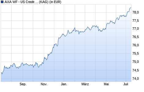 Performance des AXA WF - US Credit Short Duration IG I (auss.) EUR hedged (WKN A1W4BV, ISIN LU0960404316)