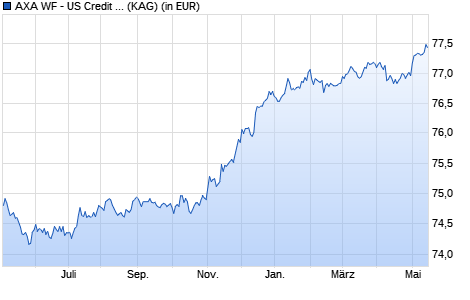 Performance des AXA WF - US Credit Short Duration IG I (auss.) EUR hedged (WKN A1W4BV, ISIN LU0960404316)