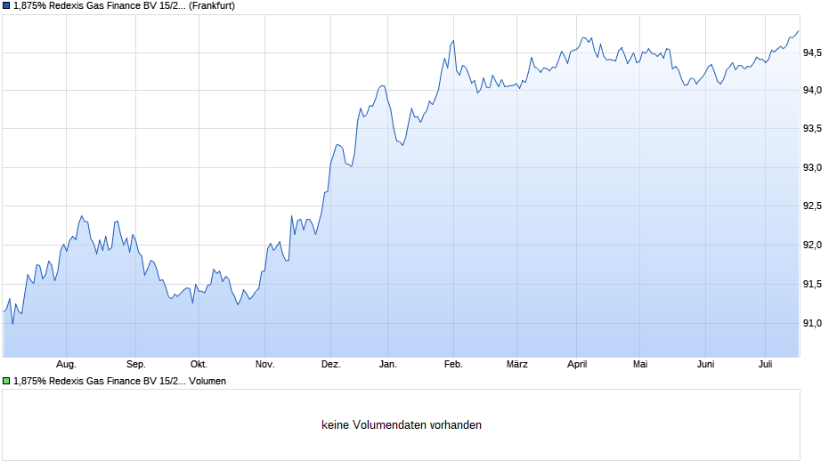1,875% Redexis Gas Finance BV 15/27 auf Festzins Chart