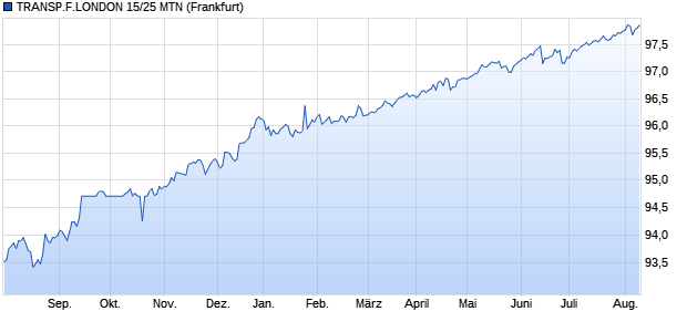 Zertifikat auf Festzins (WKN A1Z0QC, ISIN XS1222743061) Chart