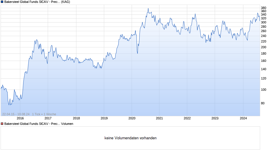 Bakersteel Global Funds SICAV - Precious Metals A EUR Chart