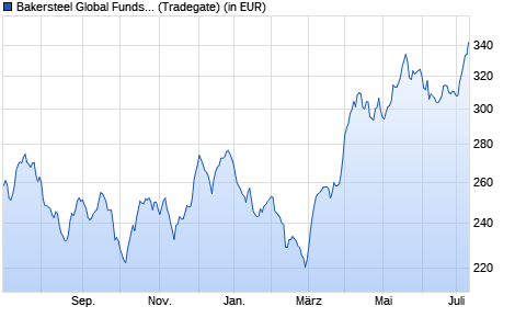Performance des Bakersteel Global Funds SICAV - Precious Metals A EUR (WKN A12FT0, ISIN LU1128909394)