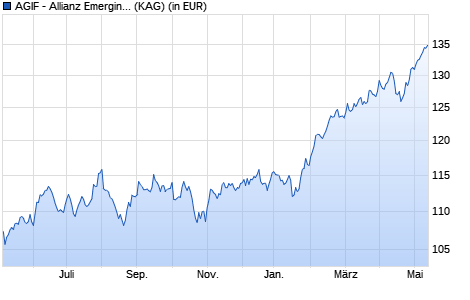Performance des AGIF - Allianz Emerging Markets Equity - RT - EUR (WKN A14MUH, ISIN LU1173935690)