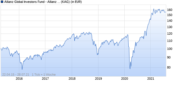Performance des Allianz Global Investors Fund - Allianz Global Small Cap Equity RT (H-EUR) (WKN A14QR0, ISIN LU1209397261)