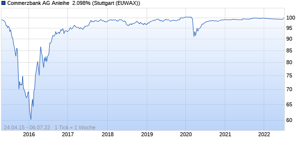 Commerzbank AG Anleihe  2.098% (WKN CB0BXN, ISIN DE000CB0BXN7) Chart