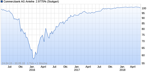 Commerzbank AG Anleihe  2.9775% (WKN CB0BXM, ISIN DE000CB0BXM9) Chart