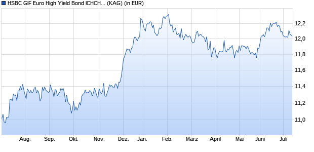 Performance des HSBC GIF Euro High Yield Bond ICHCHF (WKN A14QXF, ISIN LU1209368593)