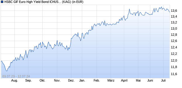 Performance des HSBC GIF Euro High Yield Bond ICHUSD (WKN A14QXH, ISIN LU1209368916)
