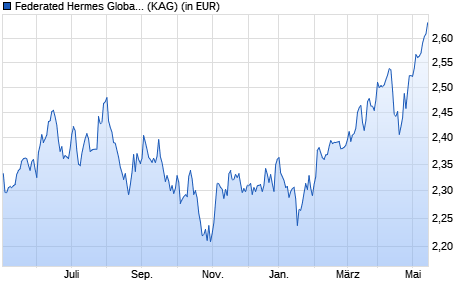 Performance des Federated Hermes Global Emerging Markets Equity R2 EUR Dist (WKN A14RF0, ISIN IE00BWTNM412)