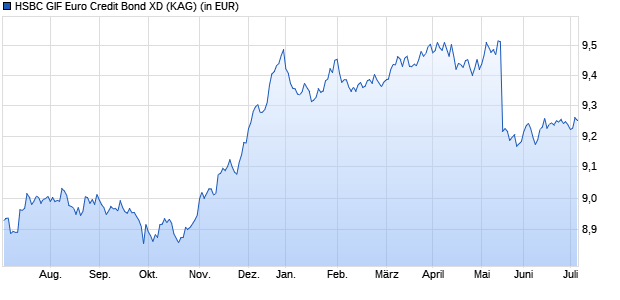 Performance des HSBC GIF Euro Credit Bond XD (WKN A1W7TE, ISIN LU0374601176)