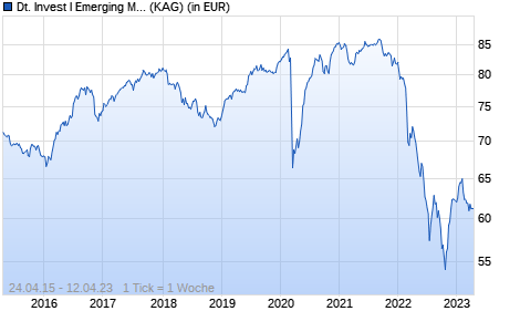 Performance des Deutsche Invest I Emerging Markets Sovereign Debt LDH (WKN DWS1Y8, ISIN LU0982741208)