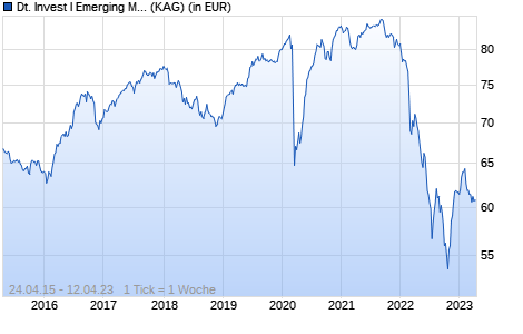 Performance des Deutsche Invest I Emerging Markets Sovereign Debt IDH (WKN DWS1ZB, ISIN LU0982741547)