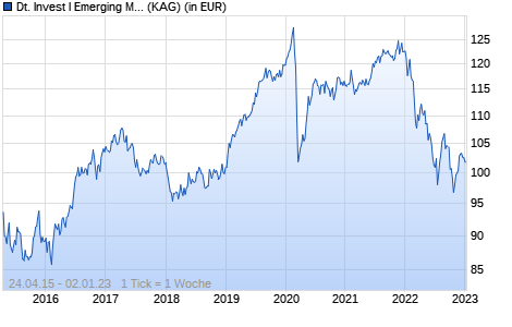 Performance des Deutsche Invest I Emerging Markets Sovereign Debt USD IC (WKN DWS1ZE, ISIN LU0982741976)
