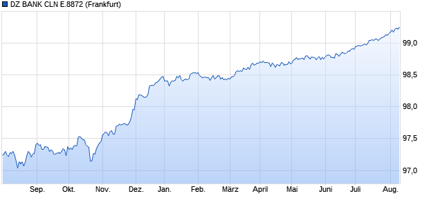 DZ BANK CLN E.8872 (WKN DZ1KHF, ISIN DE000DZ1KHF6) Chart
