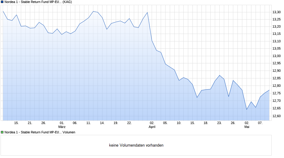 Nordea 1 - Stable Return Fund MP-EUR Chart