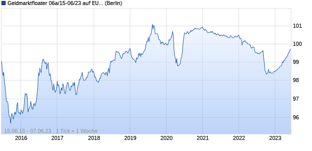 Geldmarktfloater 06a/15-06/23 auf EURIBOR 3M (WKN HLB4NX, ISIN DE000HLB4NX2) Chart