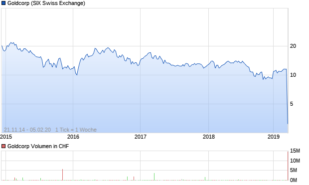 Goldcorp Aktie Chart