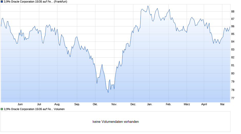 3,9% Oracle Corporation 15/35 auf Festzins Chart