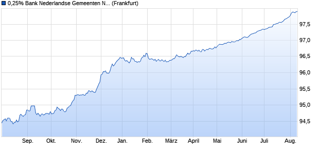 0,25% Bank Nederlandse Gemeenten NV 15/25 auf F. (WKN A1Z04N, ISIN XS1227748214) Chart