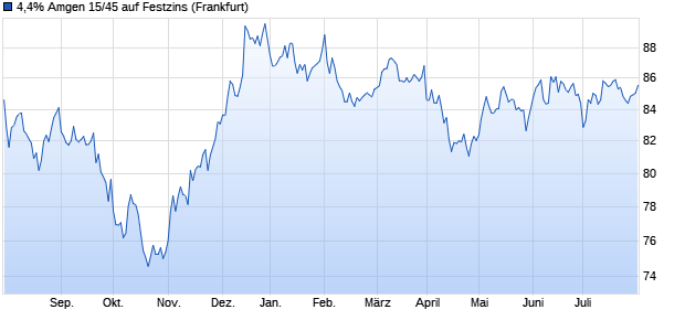 4,4% Amgen 15/45 auf Festzins (WKN A1Z06J, ISIN US031162BZ23) Chart