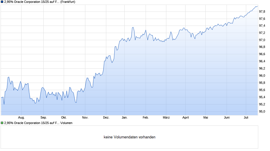 2,95% Oracle Corporation 15/25 auf Festzins Chart
