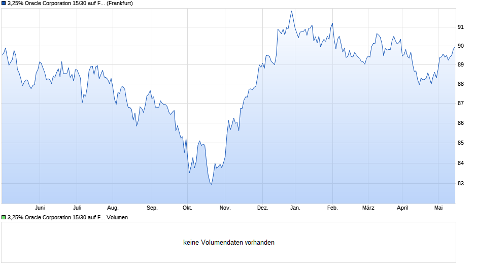 3,25% Oracle Corporation 15/30 auf Festzins Chart