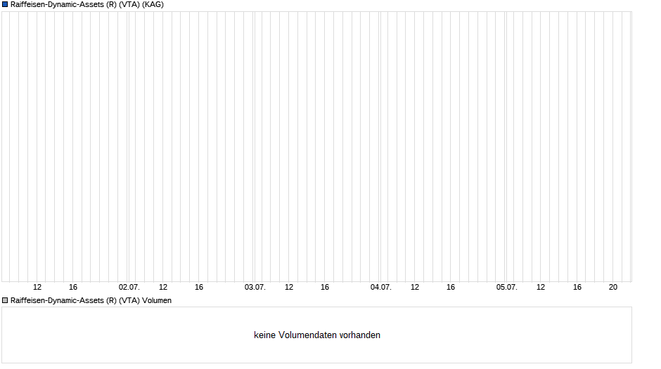 Raiffeisen-Dynamic-Assets (R) (VTA) Chart