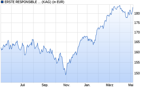 Performance des ERSTE RESPONSIBLE STOCK EUROPE EUR R01 (A) (WKN A14N64, ISIN AT0000A1E0V5)