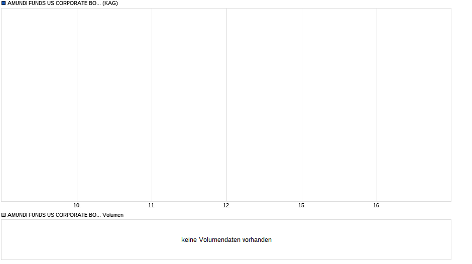 AMUNDI FUNDS US CORPORATE BOND - I EUR Hgd (C) Chart