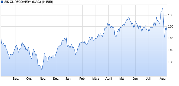 Performance des SIS GL.RECOVERY (WKN A14R1P, ISIN LU1219615124)