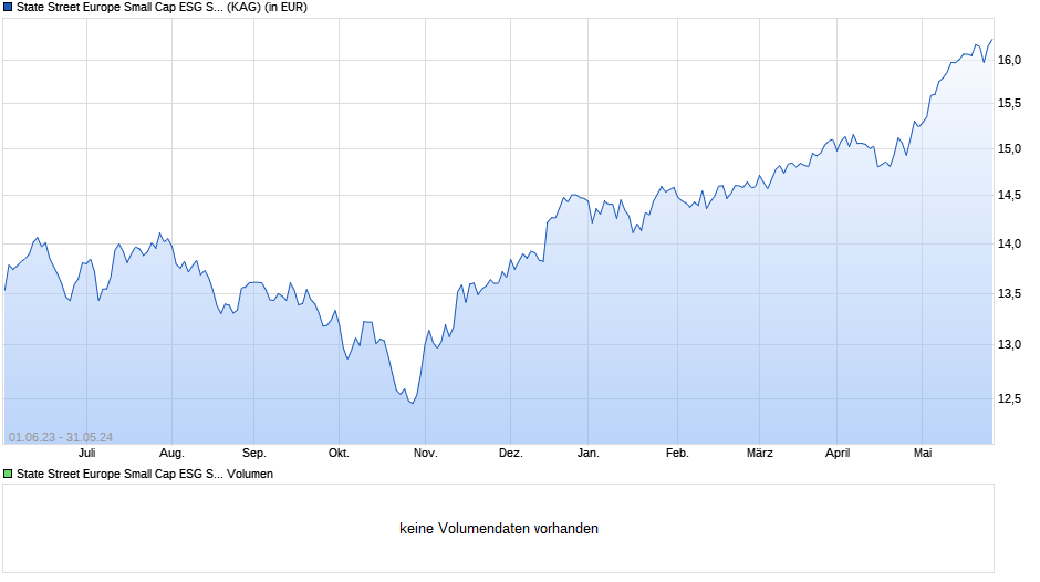 State Street Europe Small Cap ESG Screened Equity Fund P Chart