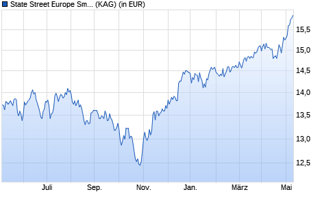Performance des State Street Europe Small Cap ESG Screened Equity Fund P (WKN A14QDL, ISIN LU1112178824)