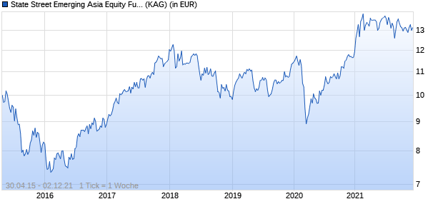 Performance des State Street Emerging Asia Equity Fund P EUR (WKN A14R3N, ISIN LU1112180481)