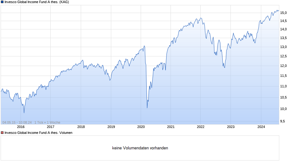 Invesco Global Income Fund A thes. Chart