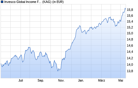Performance des Invesco Global Income Fund C thes. (WKN A14SD3, ISIN LU1097689365)