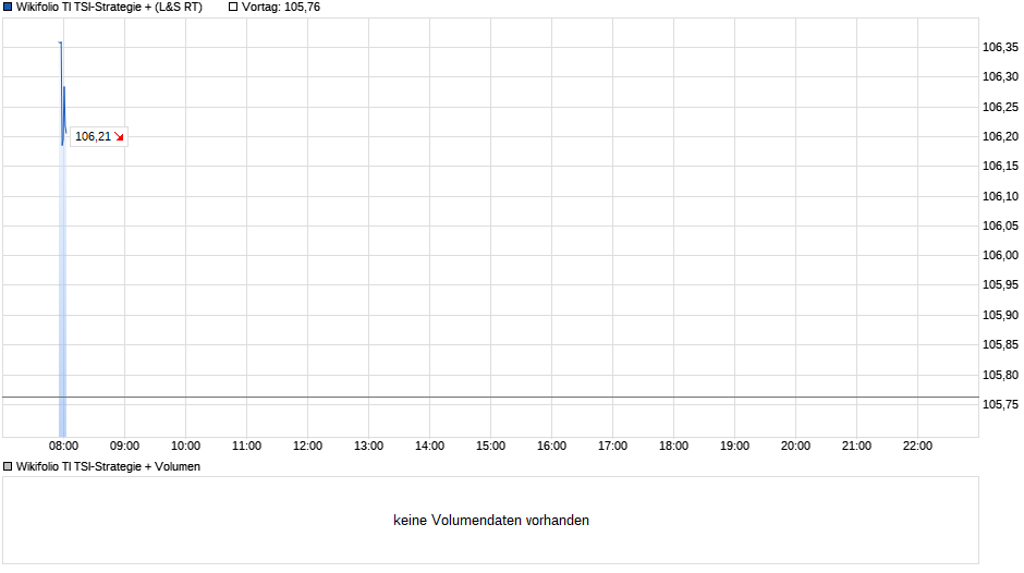 Endlos Zertifikat auf Wikifolio-Index TI TSI-Strategie + Chart