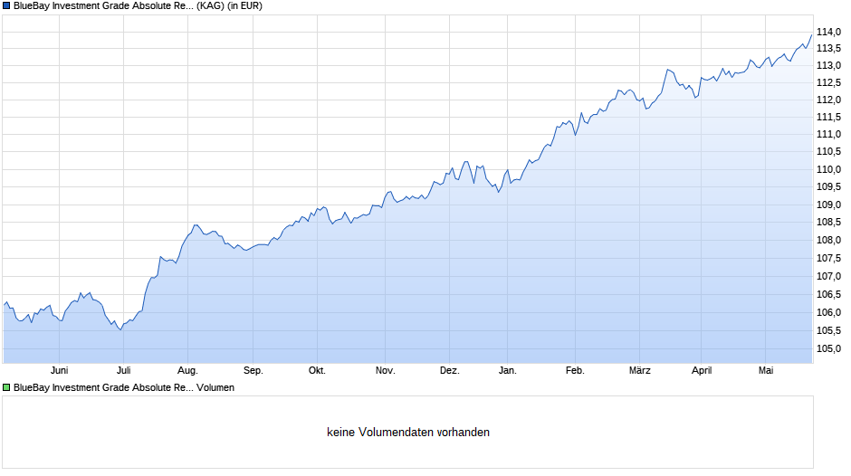 BlueBay Investment Grade Absolute Return Bond Fd Q EUR Chart