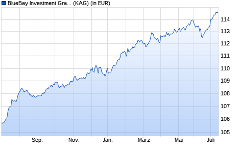 Performance des BlueBay Investment Grade Absolute Return Bond Fd Q EUR (WKN A14SCF, ISIN LU1170325820)