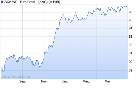 Performance des AXA WF - Euro Credit Plus I (auss.) EUR (WKN A14SE9, ISIN LU1220060260)