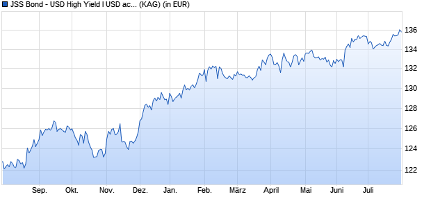 Performance des JSS Bond - USD High Yield I USD acc (WKN A14SH5, ISIN LU1184841770)