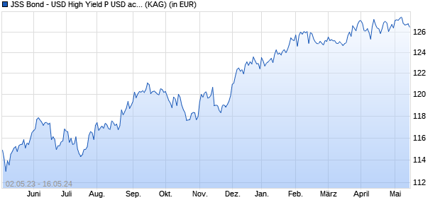 Performance des JSS Bond - USD High Yield P USD acc (WKN A14SH7, ISIN LU1184840020)