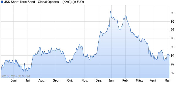 Performance des JSS Short-Term Bond - Global Opportunistic Y CHF acc Hedged (WKN A14SJH, ISIN LU1201473581)