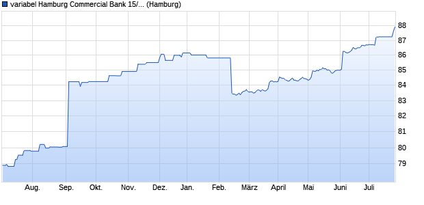 variabel Hamburg Commercial Bank 15/30 auf 10J.E. (WKN HSH4ZK, ISIN DE000HSH4ZK0) Chart