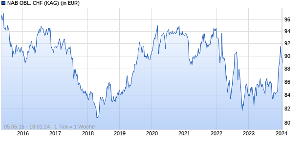 Performance des NAB OBL. CHF (WKN A14NW6, ISIN CH0266408415)